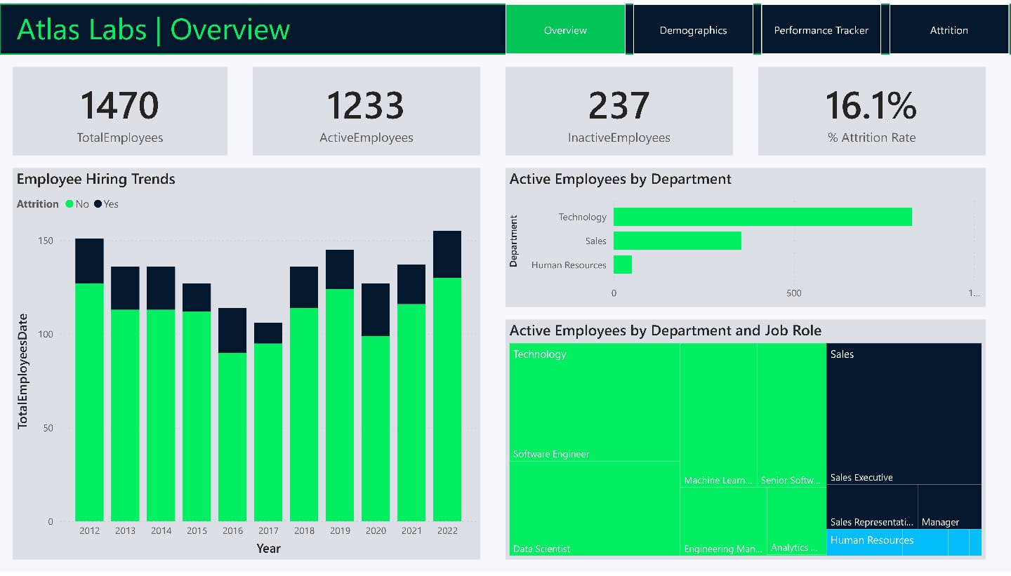 HR Analytics in Power BI - Overview
